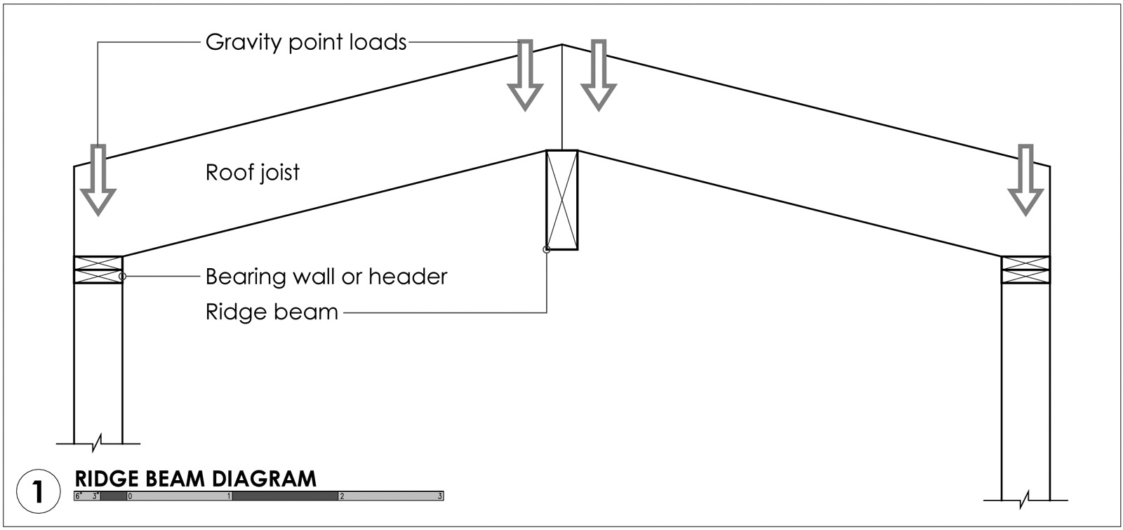 Ridge-Beam-Diagram