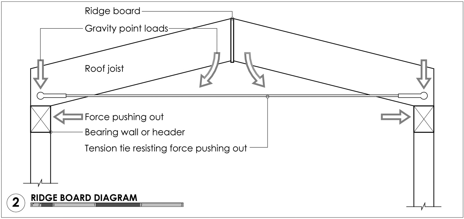 Ridge-Board-Diagram